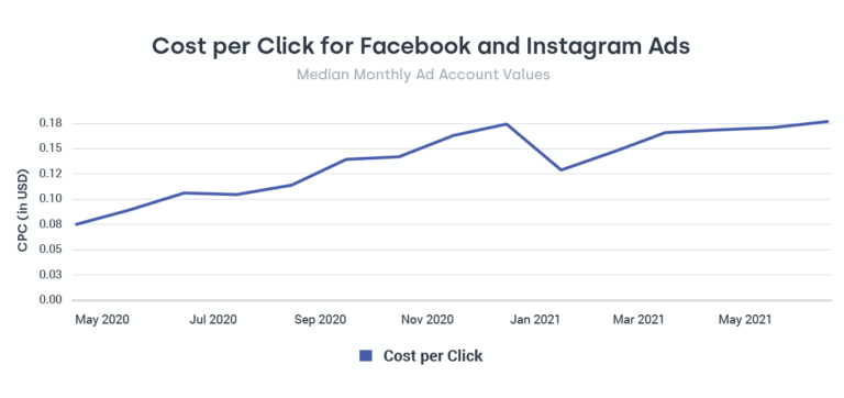 Facebook And Instagram Ad Benchmarks What Marketers Need To Know