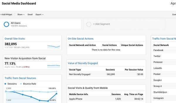 This social media dashboard integrates with Google Analytics and make it easy to track conversions.