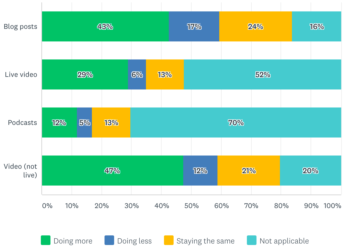 Creator Monetization Report How Bloggers Video Creators And - nearly half of creators are posting more video than they did a year ago