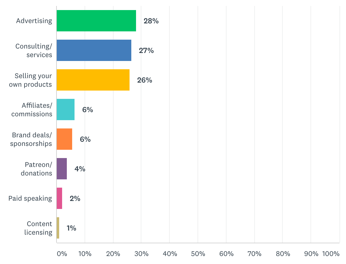 Creator Monetization Report How Bloggers Video Creators And - advertising is the top source of revenue for creators