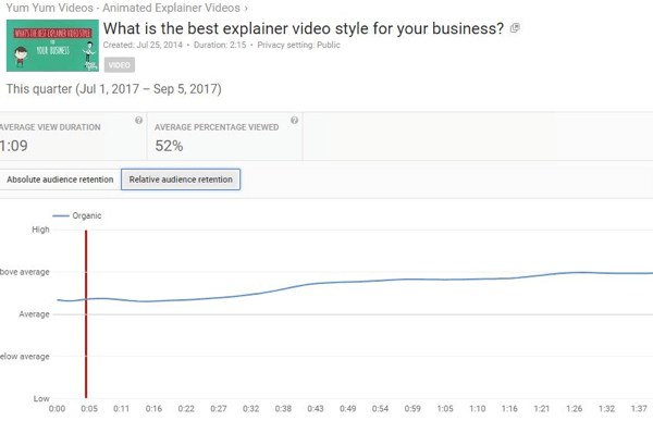 3 Ways To Measure Your Youtube Performance Social Media Examiner