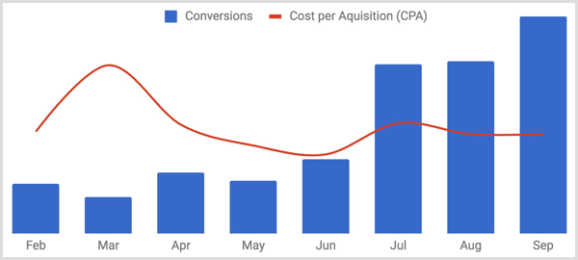 7 Ways to Improve Your Retargeting Ad Campaigns : Social Media Examiner