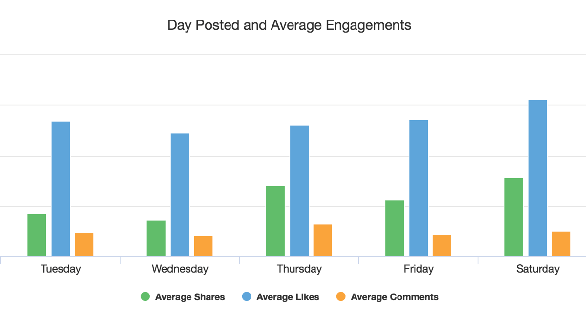 example from facebook analyzer showing the best times to post content relating to a specific keyword - free instagram followers bot no surveys 2015 ig flash hack