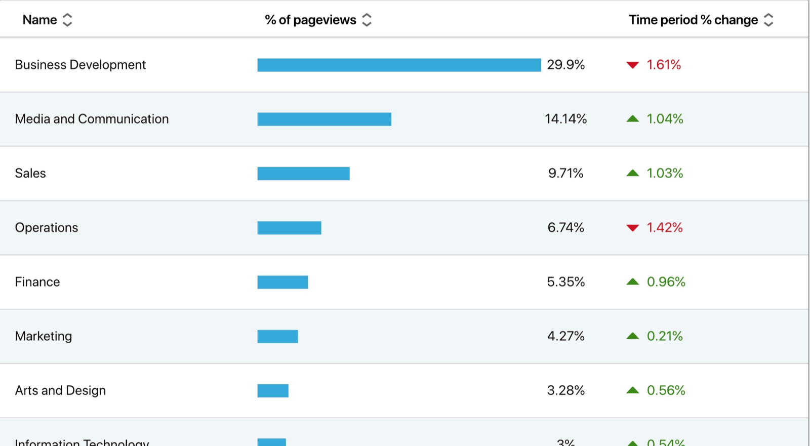 How To Use LinkedIn Website Demographics As A Marketing Tool : Social ...