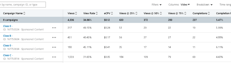 linkedin campaign manager with example campaign data showing including views, view rate, eCPV, and views @ 25%, 50%, 75%, completions, etc.