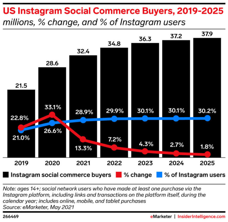 Instagram Growth and Organic Posting Benchmarks : Social Media Examiner