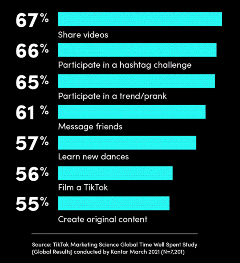 TikTok Growth And How Marketers Are Responding : Social Media Examiner