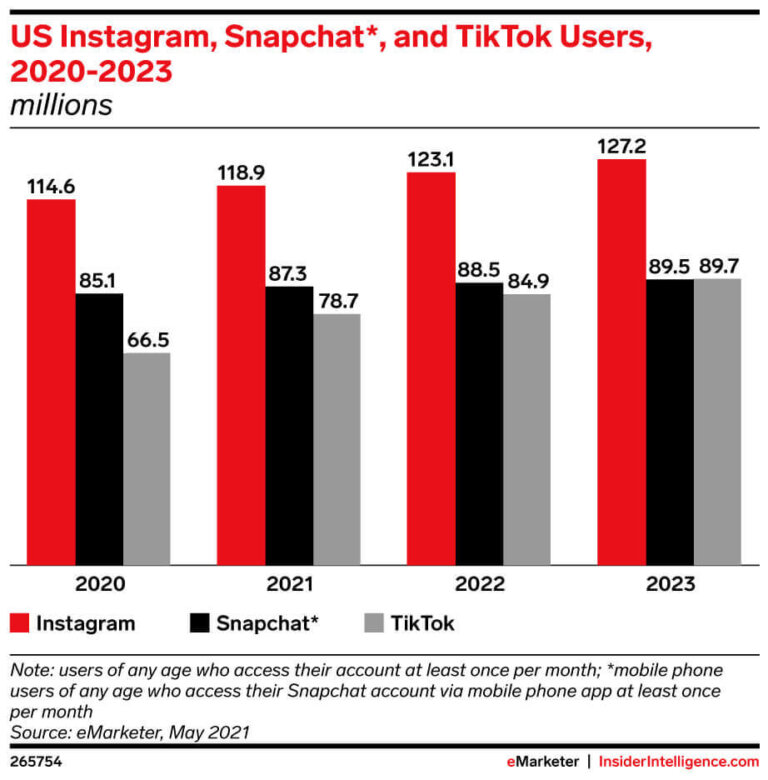 TikTok Growth Projections and the Opportunity With Gen Z Social Media