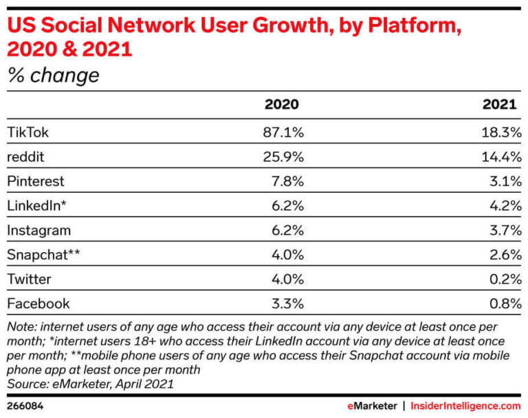 tiktok-growth-projections-and-the-opportunity-with-gen-z-social-media