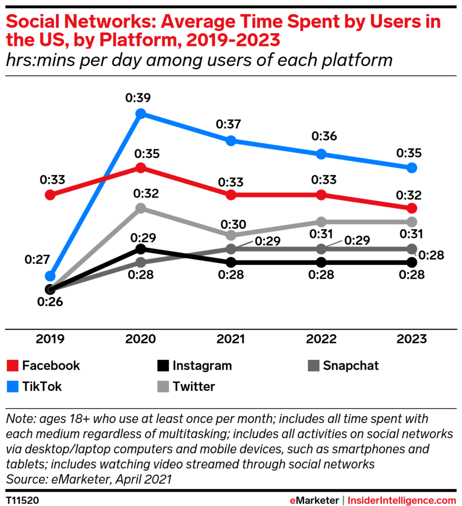 TikTok Growth Projections And The Opportunity With Gen Z : Social Media ...