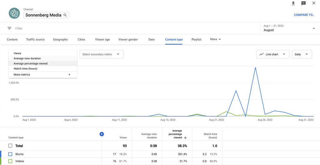 Using YouTube Studio Analytics For Shorts, Remixes, And More : Social ...