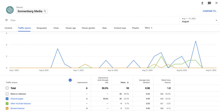 Using YouTube Studio Analytics for Shorts, Remixes, and More : Social ...