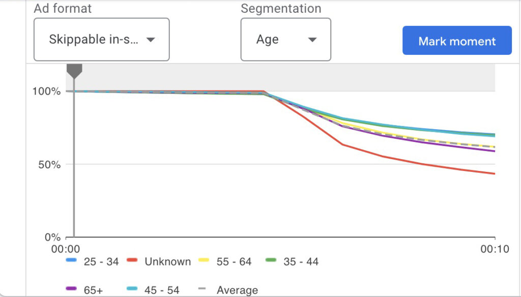 How To Measure And Improve YouTube Ads : Social Media Examiner